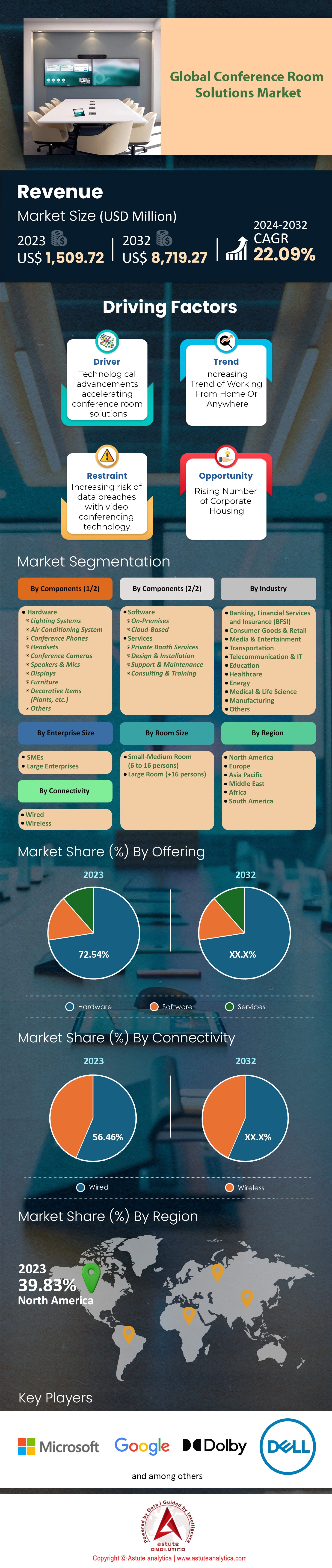 회의실 솔루션 시장